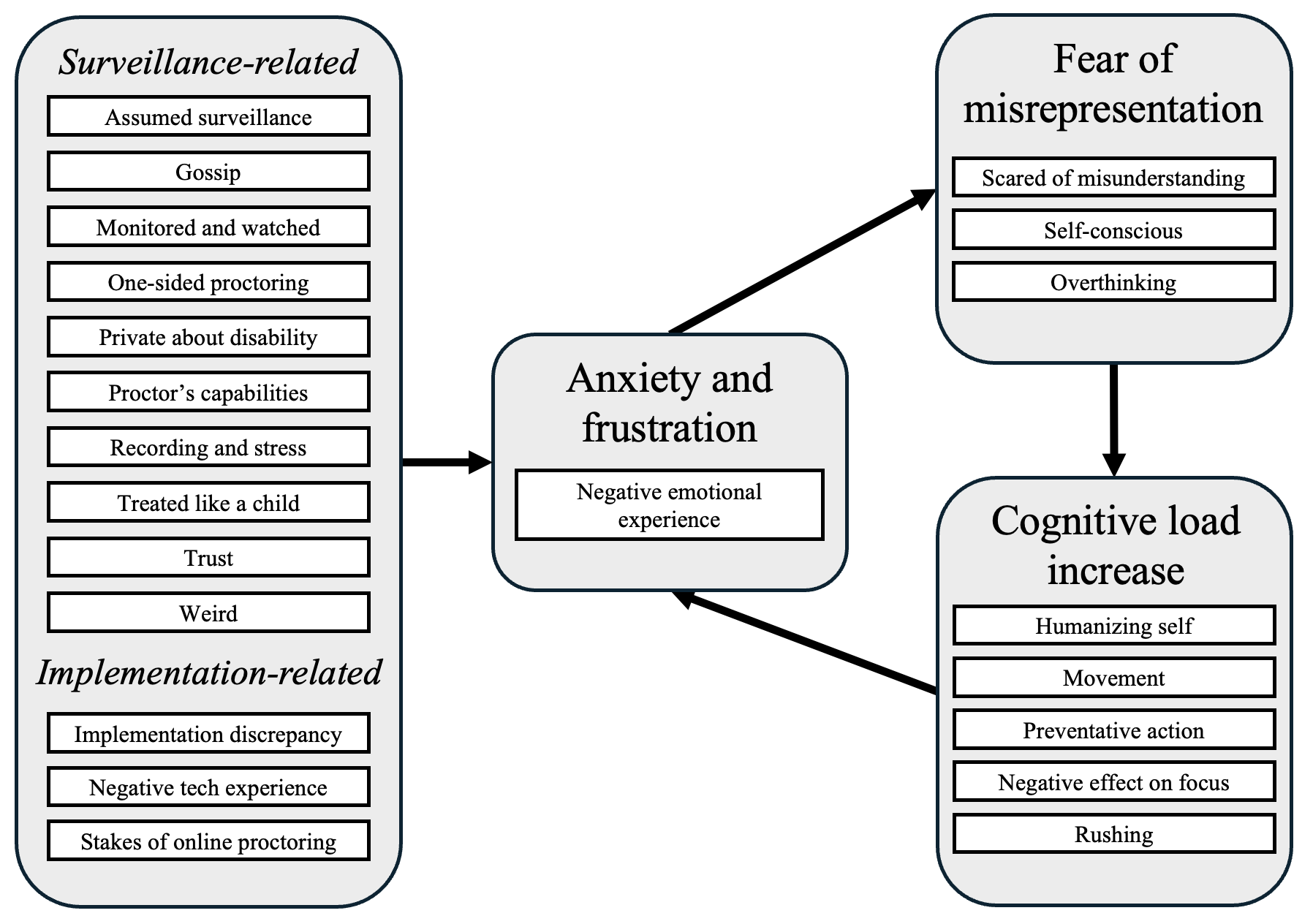Research diagram linking surveillance-related anxiety, fear of misrepresentation, and increased cognitive load during online exams.